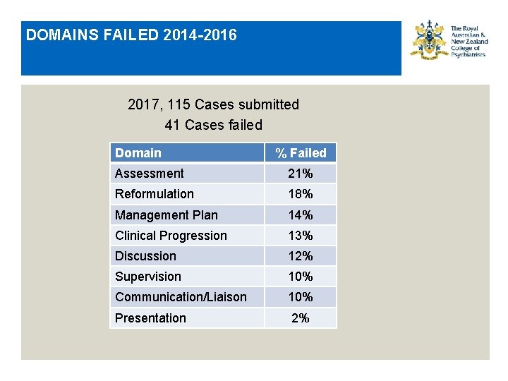 DOMAINS FAILED 2014 -2016 2017, 115 Cases submitted 41 Cases failed Domain % Failed