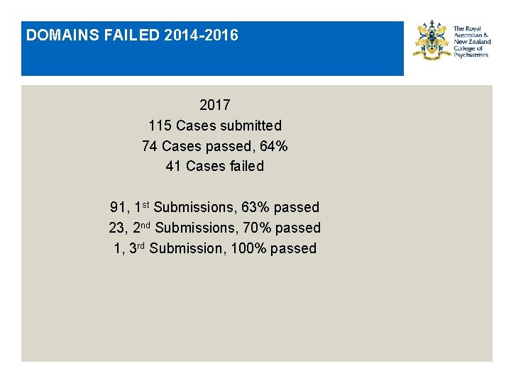 DOMAINS FAILED 2014 -2016 2017 115 Cases submitted 74 Cases passed, 64% 41 Cases