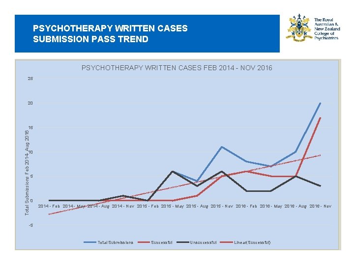 PSYCHOTHERAPY WRITTEN CASES SUBMISSION PASS TREND PSYCHOTHERAPY WRITTEN CASES FEB 2014 - NOV 2016