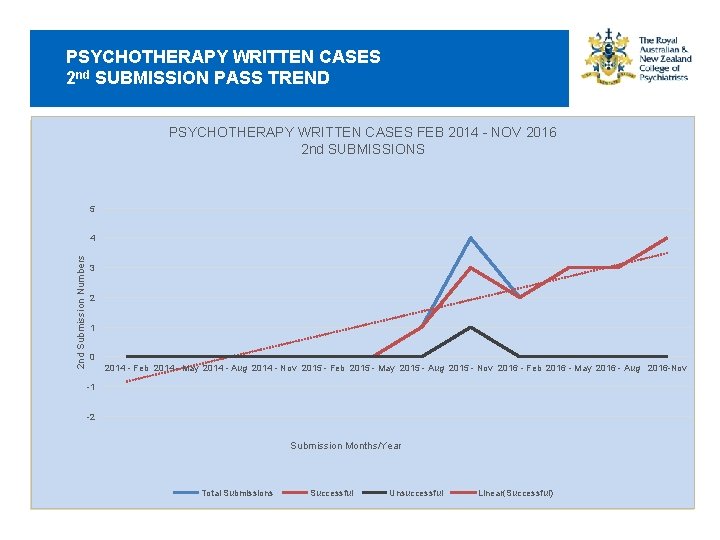 PSYCHOTHERAPY WRITTEN CASES 2 nd SUBMISSION PASS TREND PSYCHOTHERAPY WRITTEN CASES FEB 2014 -