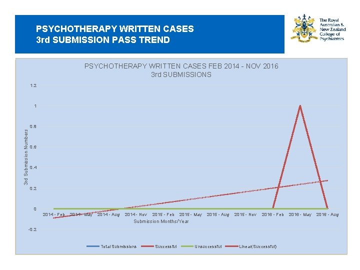 PSYCHOTHERAPY WRITTEN CASES 3 rd SUBMISSION PASS TREND PSYCHOTHERAPY WRITTEN CASES FEB 2014 -