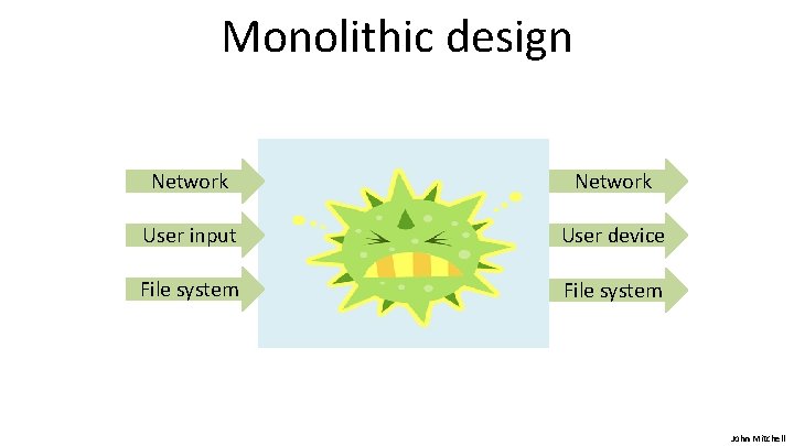 Monolithic design Network User input File system Network System User device File system John