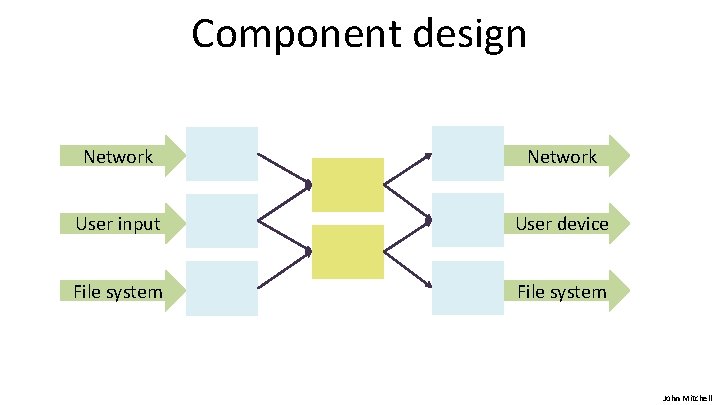 Component design Network User input User device File system John Mitchell 