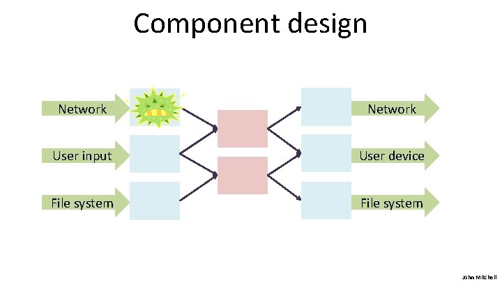 Component design Network User input User device File system John Mitchell 