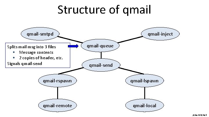 Structure of qmail-smtpd Splits mail msg into 3 files • Message contents • 2