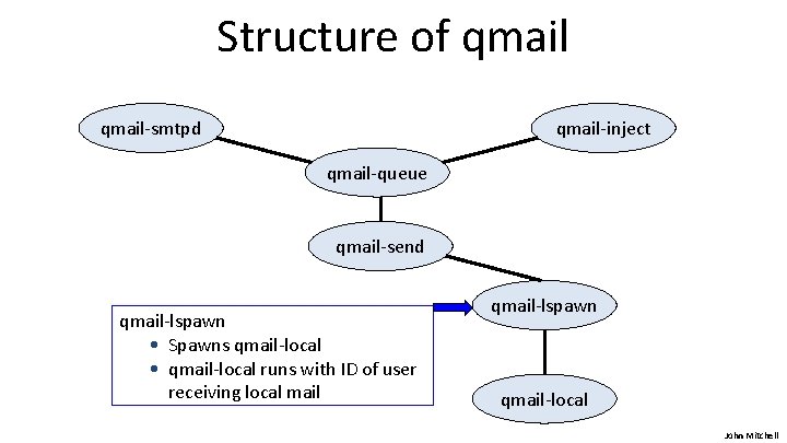 Structure of qmail-smtpd qmail-inject qmail-queue qmail-send qmail-lspawn • Spawns qmail-local • qmail-local runs with