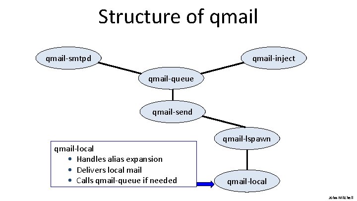 Structure of qmail-smtpd qmail-inject qmail-queue qmail-send qmail-local • Handles alias expansion • Delivers local