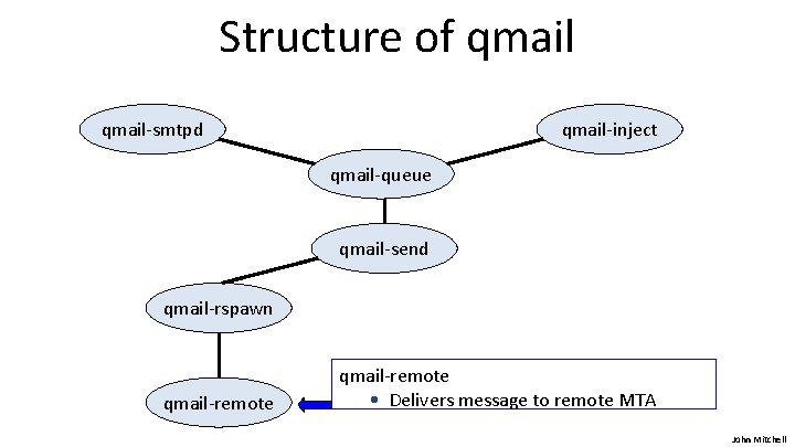 Structure of qmail-smtpd qmail-inject qmail-queue qmail-send qmail-rspawn qmail-remote • Delivers message to remote MTA