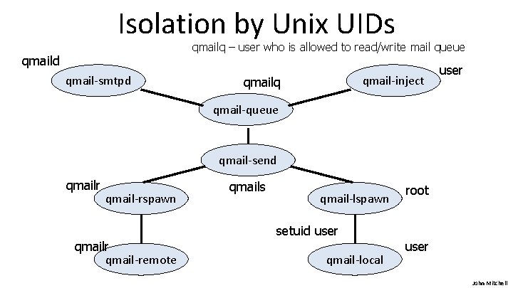Isolation by Unix UIDs qmailq – user who is allowed to read/write mail queue