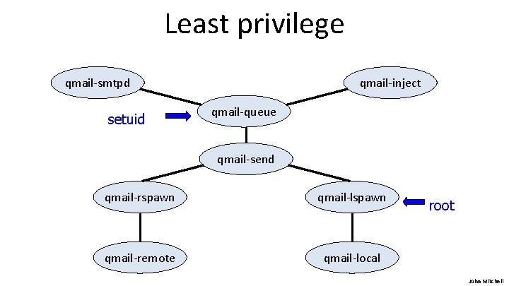 Least privilege qmail-smtpd setuid qmail-inject qmail-queue qmail-send qmail-rspawn qmail-lspawn qmail-remote qmail-local root John Mitchell