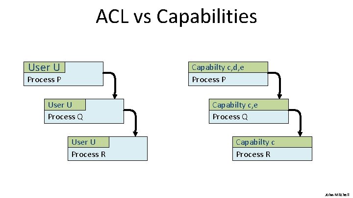 ACL vs Capabilities User U Capabilty c, d, e Process P User U Process