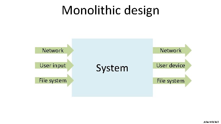 Monolithic design Network User input File system Network System User device File system John