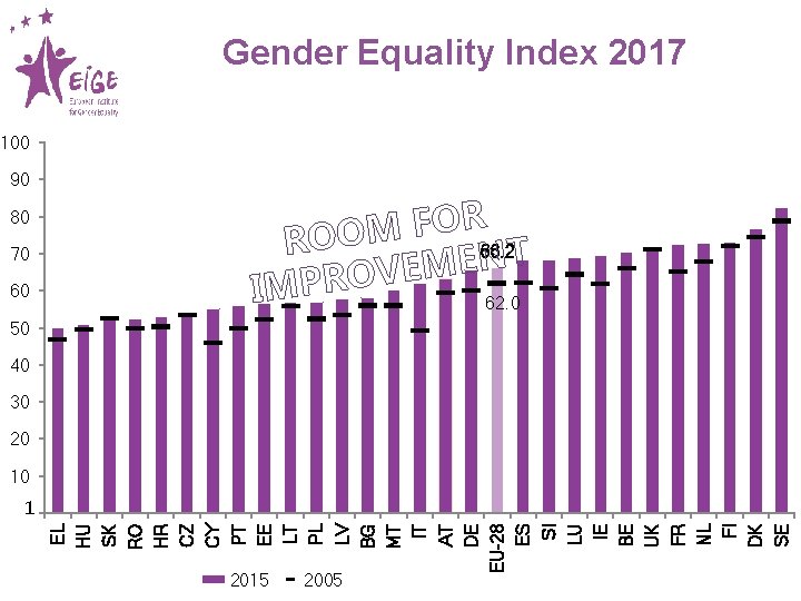 Gender Equality Index 2017 100 90 80 70 60 R O F M ROO