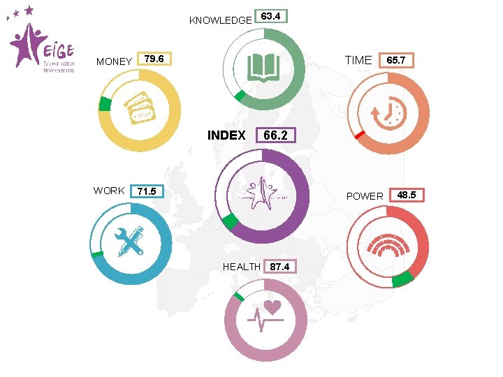 KNOWLEDGE 63. 4 MONEY 79. 6 TIME INDEX WORK 71. 5 65. 7 66.