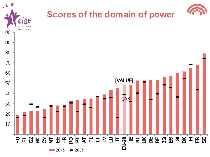 Scores of the domain of power 100 90 80 70 60 [VALUE] 50 40
