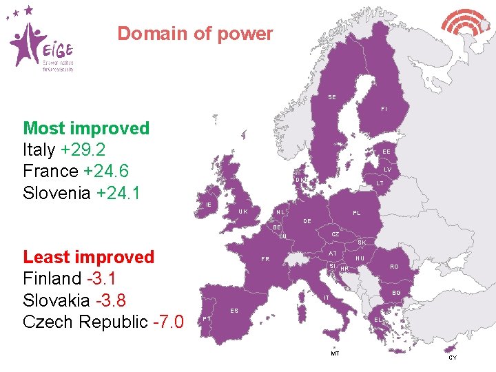 Domain of power SE FI Most improved Italy +29. 2 France +24. 6 Slovenia