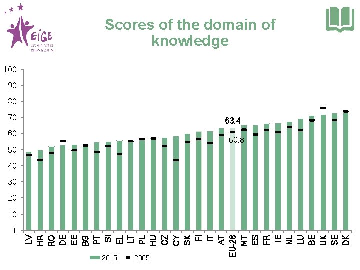 Scores of the domain of knowledge 100 90 80 70 63. 4 60 60.