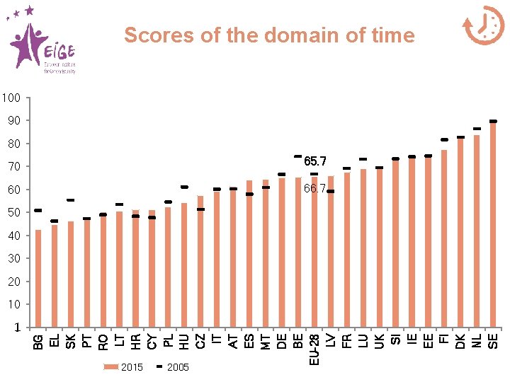 Scores of the domain of time 100 90 80 70 65. 7 60 66.