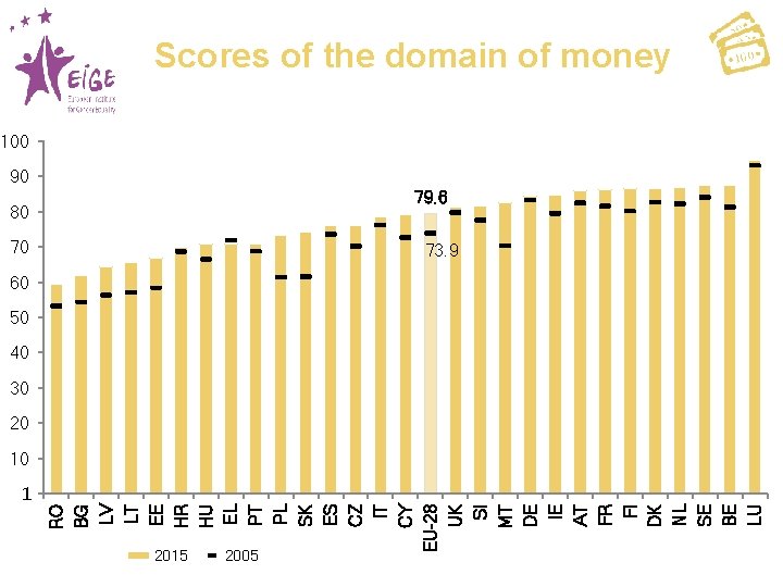Scores of the domain of money 100 90 79. 6 80 70 73. 9