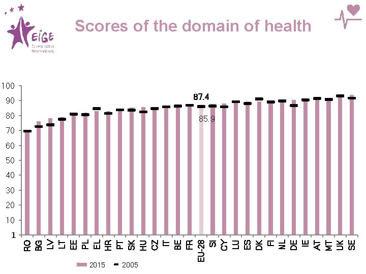 Scores of the domain of health 100 87. 4 90 80 85. 9 70