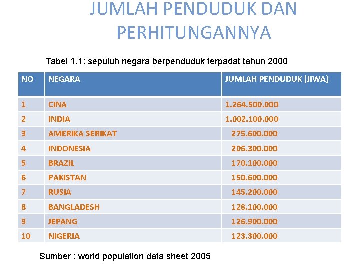 JUMLAH PENDUDUK DAN PERHITUNGANNYA Tabel 1. 1: sepuluh negara berpenduduk terpadat tahun 2000 NO