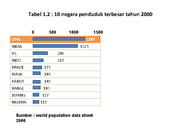 Tabel 1. 2 : 10 negara penduduk terbesar tahun 2000 0 500 1000 1500