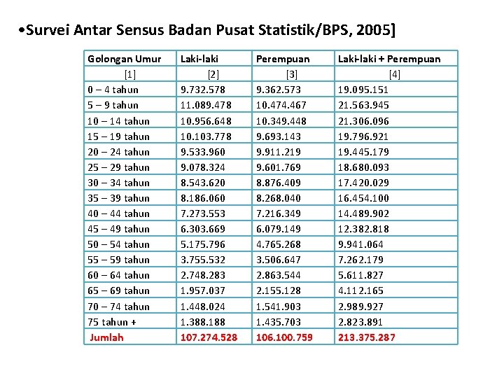  • Survei Antar Sensus Badan Pusat Statistik/BPS, 2005] Golongan Umur [1] 0 –