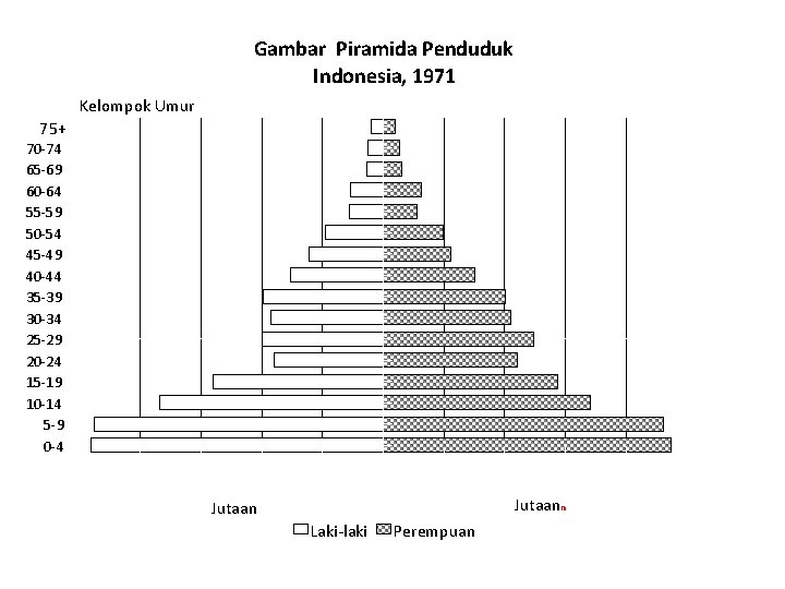 Gambar Piramida Penduduk Indonesia, 1971 Kelompok Umur 75+ 70 -74 65 -69 60 -64