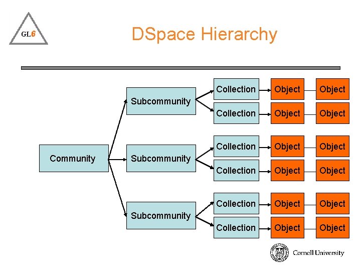 DSpace Hierarchy Collection Object Object Collection Object Subcommunity Community Subcommunity 