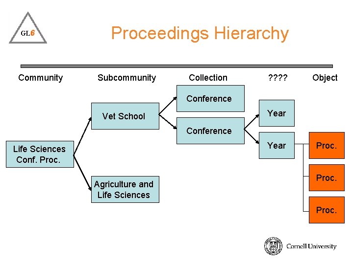 Proceedings Hierarchy Community Subcommunity Collection ? ? Object Conference Year Vet School Conference Year