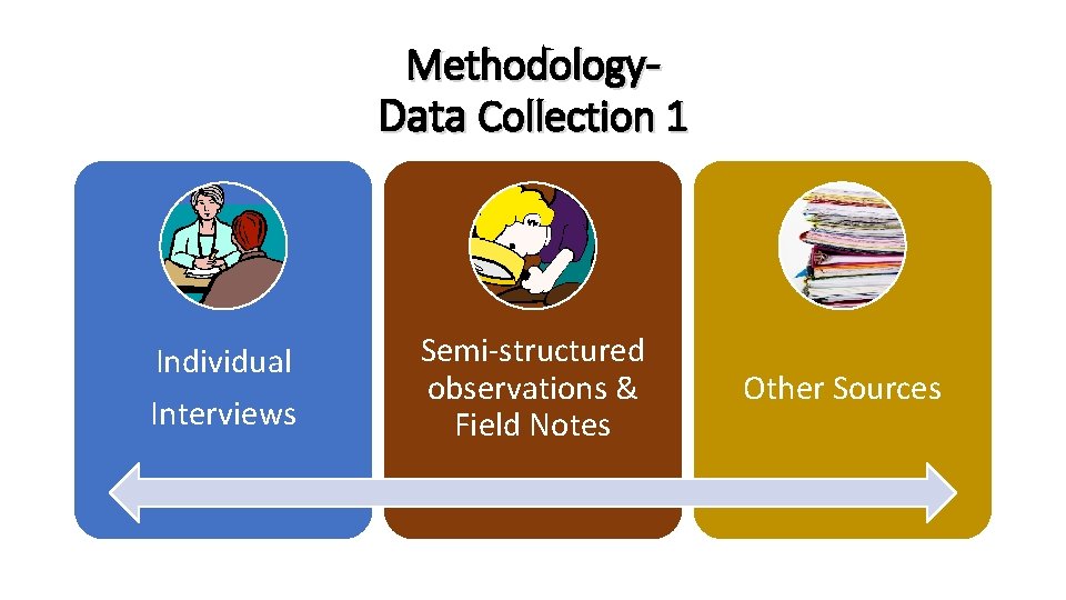 Methodology- Data Collection 1 Individual Interviews Semi-structured observations & Field Notes Other Sources 