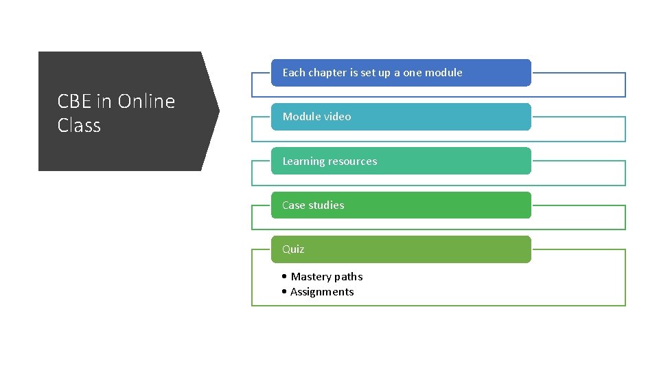 Each chapter is set up a one module CBE in Online Class Module video