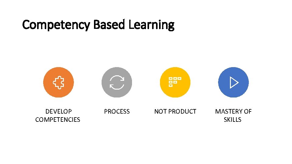 Competency Based Learning DEVELOP COMPETENCIES PROCESS NOT PRODUCT MASTERY OF SKILLS 