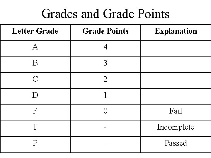 Grades and Grade Points Letter Grade Points Explanation A 4 B 3 C 2