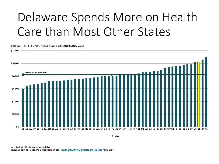 Delaware Spends More on Health Care than Most Other States PER CAPITA PERSONAL HEALTHCARE