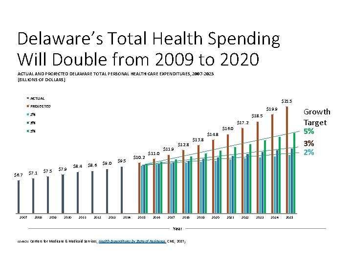 Delaware’s Total Health Spending Will Double from 2009 to 2020 ACTUAL AND PROJECTED DELAWARE