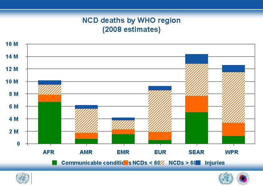 NCD deaths by WHO region (2008 estimates) 16 M 14 M 12 M 10