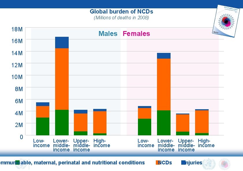 Global burden of NCDs (Millions of deaths in 2008) 18 M Males Females 16