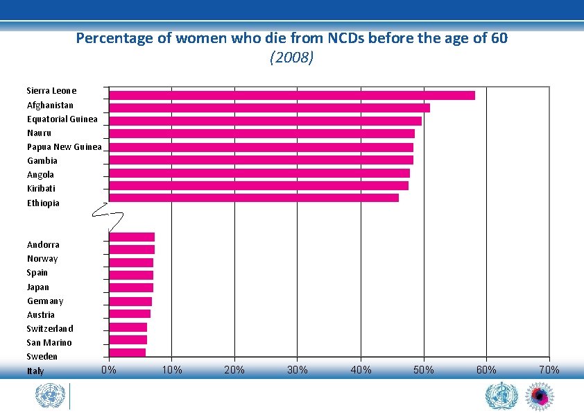 Percentage of women who die from NCDs before the age of 60 (2008) Sierra