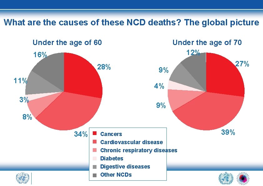 What are the causes of these NCD deaths? The global picture Under the age