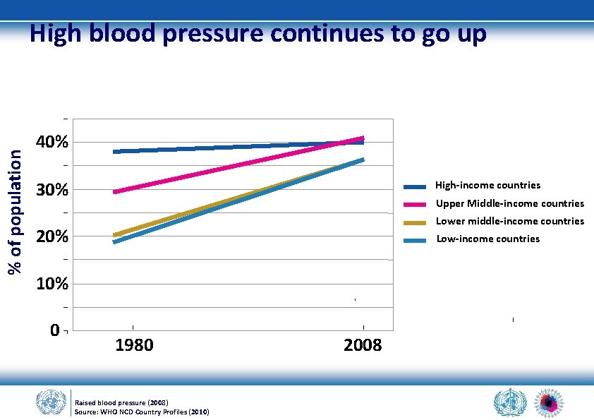 % of population High blood pressure continues to go up 40% 30% High-income countries