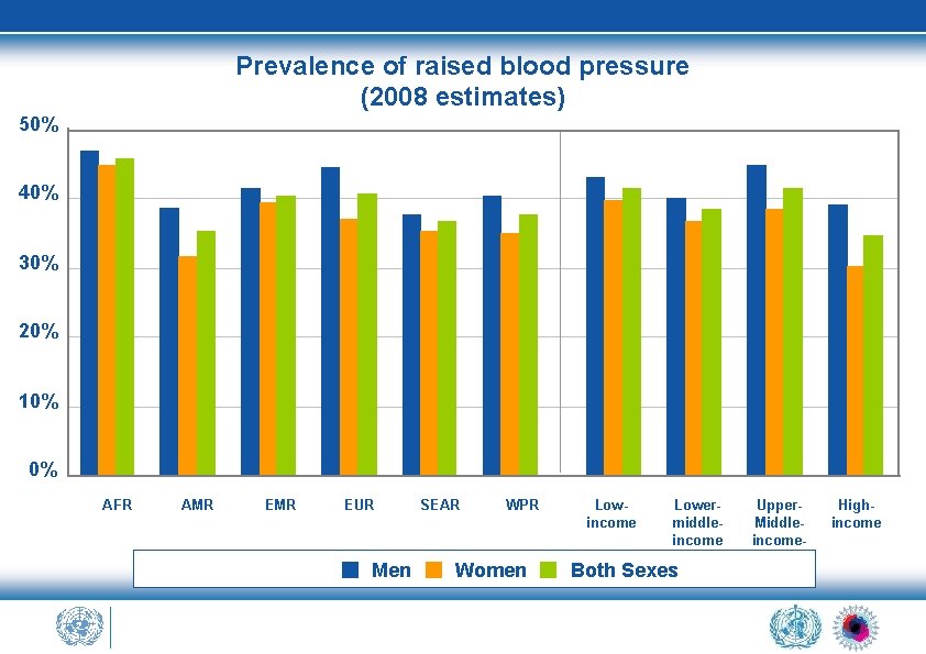 Prevalence of raised blood pressure (2008 estimates) 50% 40% 30% 20% 10% 0% AFR