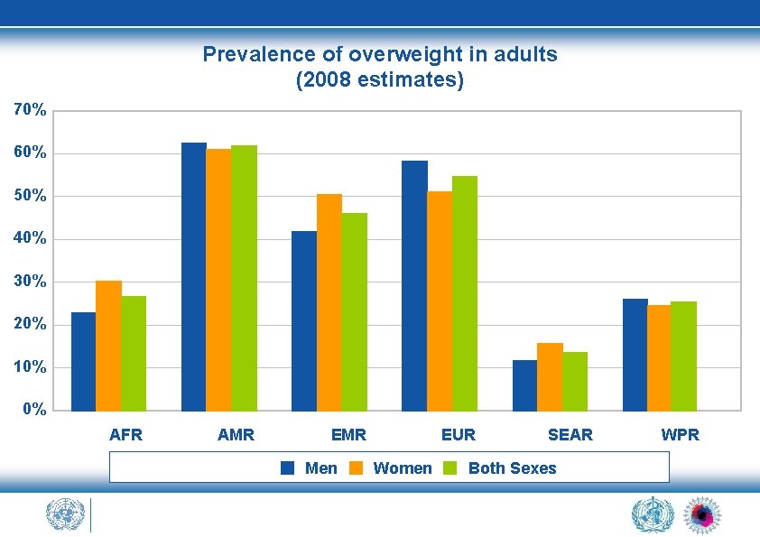 Prevalence of overweight in adults (2008 estimates) 70% 60% 50% 40% 30% 20% 10%