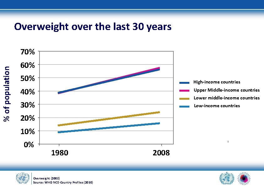 Overweight over the last 30 years % of population 70% 60% 50% High-income countries