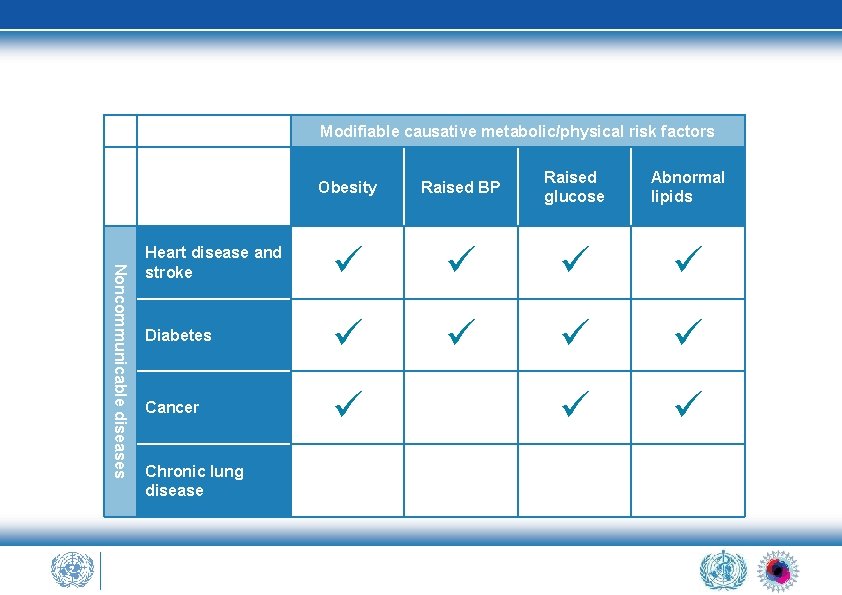 Modifiable causative metabolic/physical risk factors Noncommunicable diseases Obesity Raised BP Raised glucose Abnormal lipids