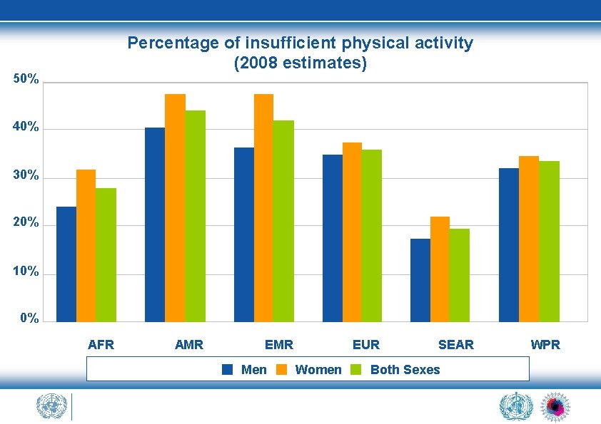 Percentage of insufficient physical activity (2008 estimates) 50% 40% 30% 20% 10% 0% AFR