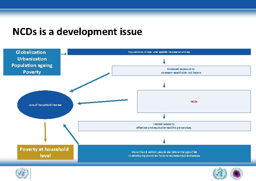 NCDs is a development issue Globalization Urbanization Population ageing Poverty Loss of household income