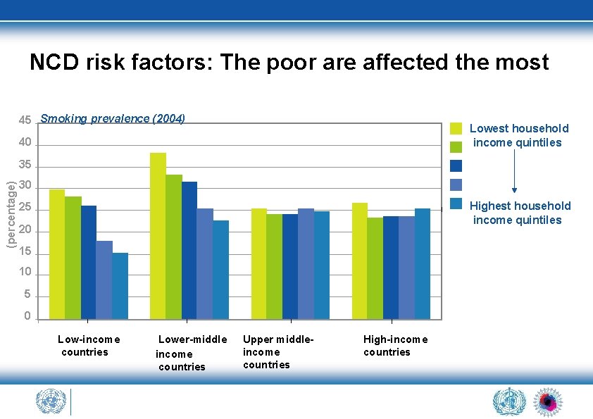 NCD risk factors: The poor are affected the most 45 Smoking prevalence (2004) Lowest