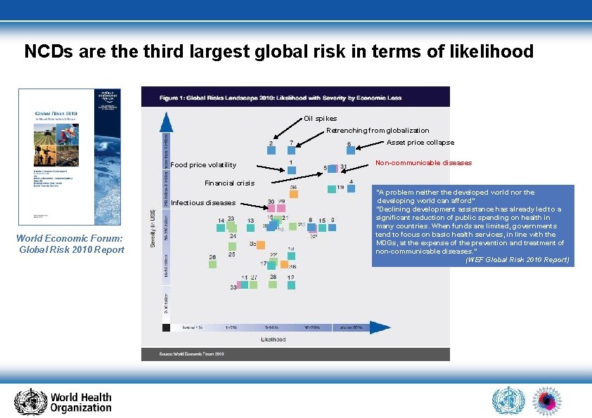 NCDs are third largest global risk in terms of likelihood Oil spikes Retrenching from