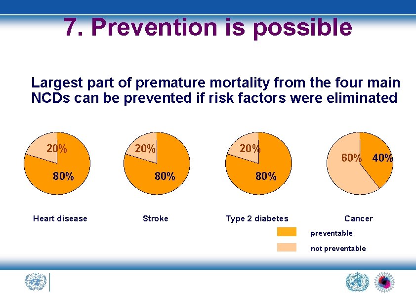 7. Prevention is possible Largest part of premature mortality from the four main NCDs